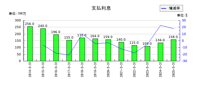 日本トランスシティの支払利息の推移