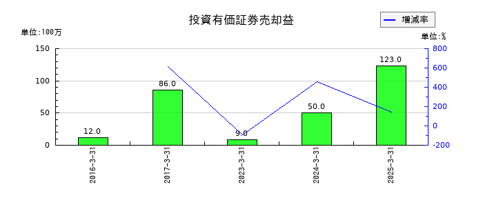 日本トランスシティの投資有価証券売却益の推移