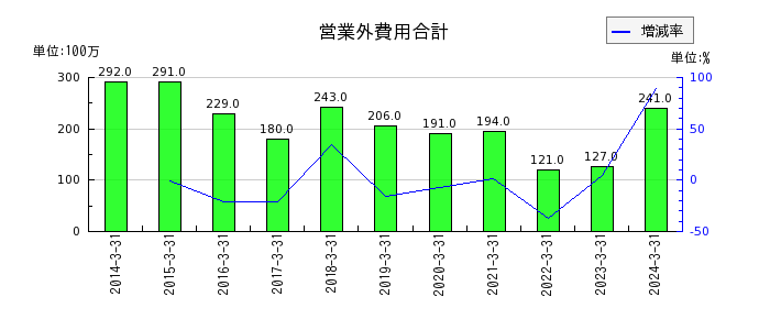 日本トランスシティの営業外費用合計の推移