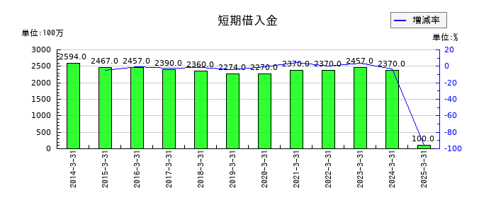 日本トランスシティの短期借入金の推移