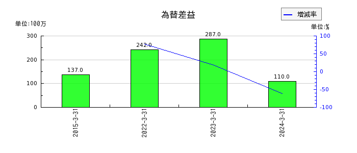 日本トランスシティの固定資産処分益の推移