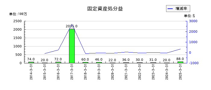 日本トランスシティの固定資産処分益の推移