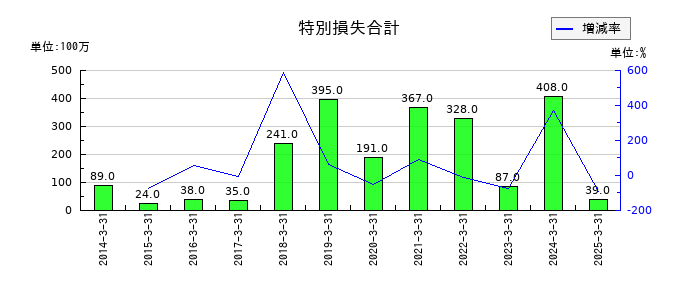 日本トランスシティの特別損失合計の推移