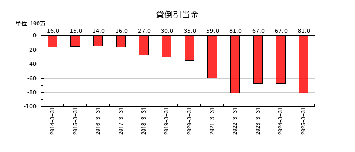 日本トランスシティの貸倒引当金の推移