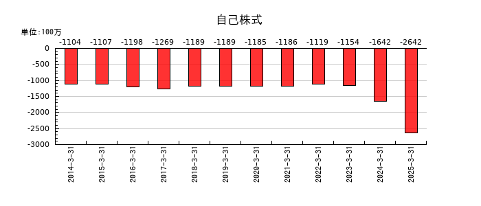 日本トランスシティの自己株式の推移