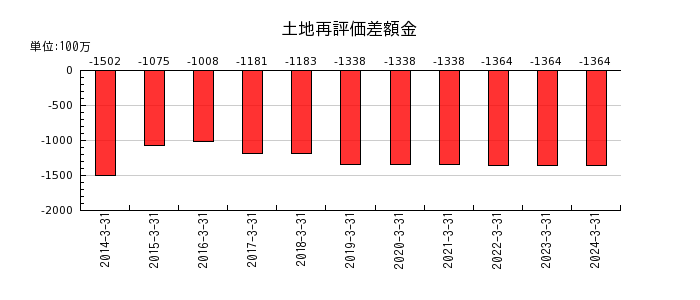 日本トランスシティの貸倒引当金の推移