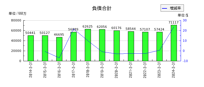 日本トランスシティの負債合計の推移
