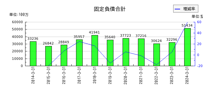 日本トランスシティの流動資産合計の推移
