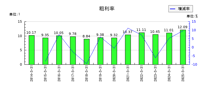 日本トランスシティの粗利率の推移