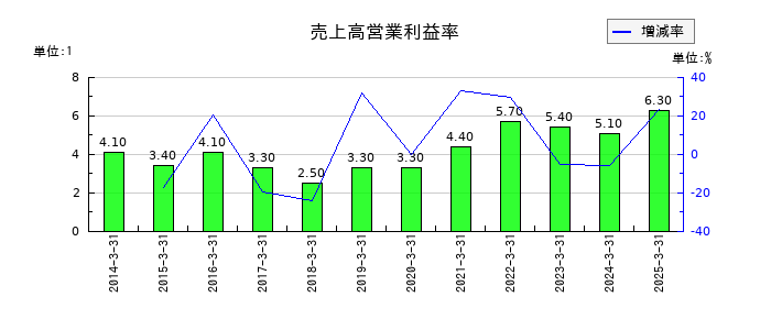 日本トランスシティの売上高営業利益率の推移