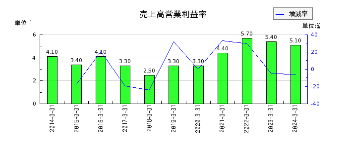 日本トランスシティの売上高営業利益率の推移