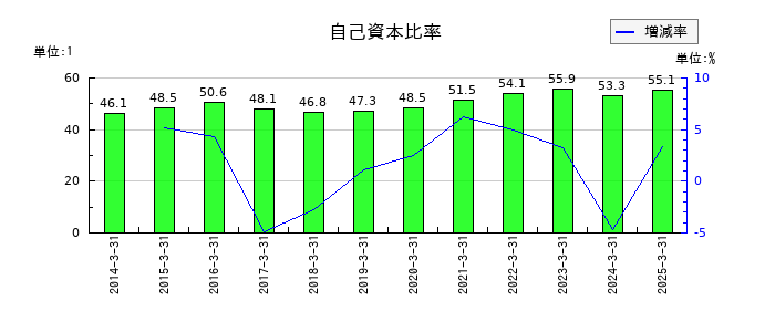 日本トランスシティの自己資本比率の推移