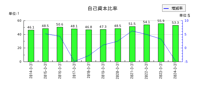 日本トランスシティの自己資本比率の推移