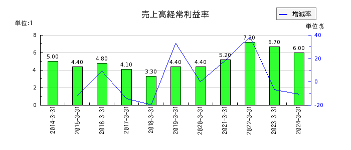 日本トランスシティの売上高経常利益率の推移