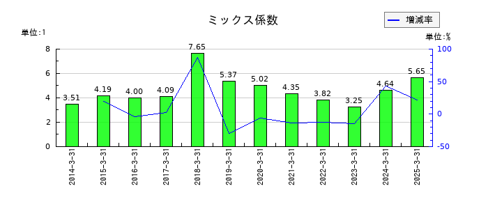 日本トランスシティのミックス係数の推移