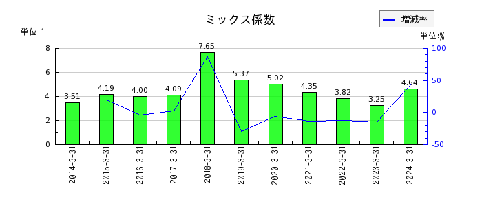 日本トランスシティのミックス係数の推移