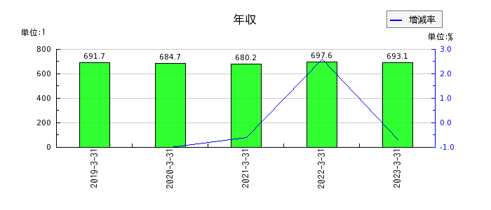 日本トランスシティの年収の推移