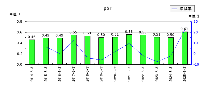 日本トランスシティのpbrの推移