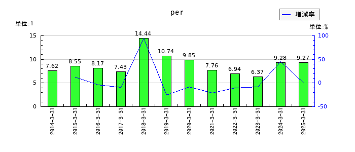 日本トランスシティのperの推移