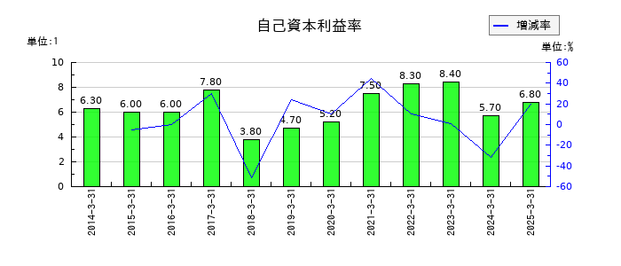 日本トランスシティの自己資本利益率の推移