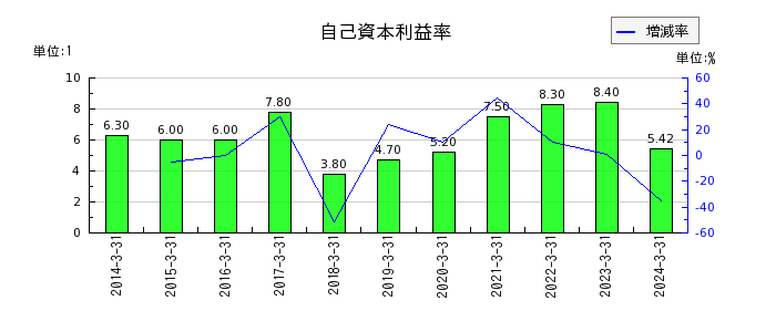 日本トランスシティの自己資本利益率の推移
