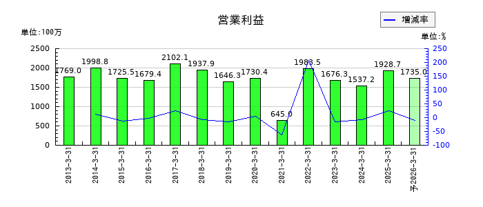 アサガミの通期の営業利益推移