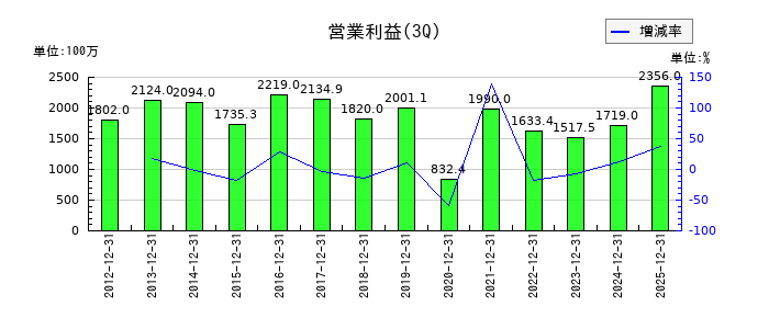 アサガミの第3四半期の営業利益推移