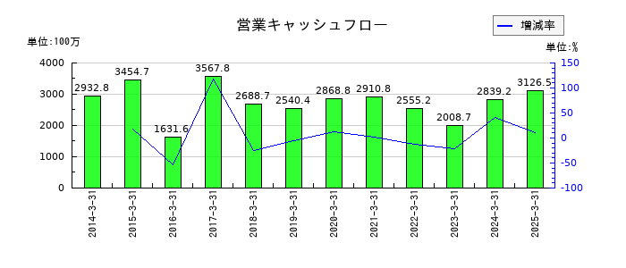 アサガミの営業キャッシュフロー推移