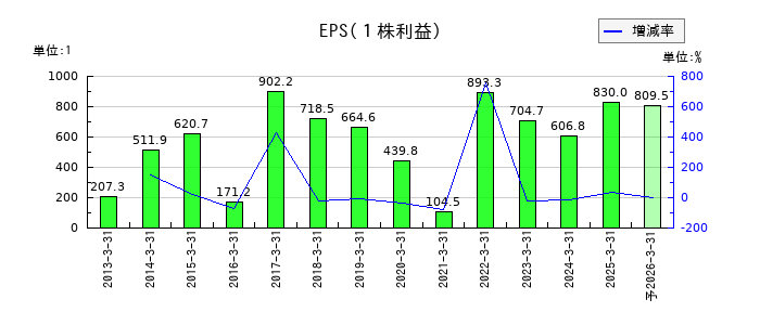 アサガミのEPS(一株当たりの利益)推移