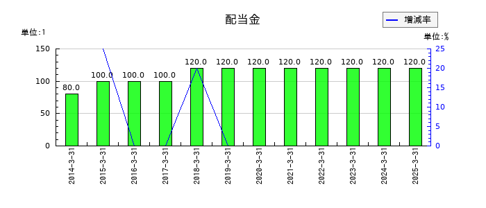 アサガミの年間配当金推移