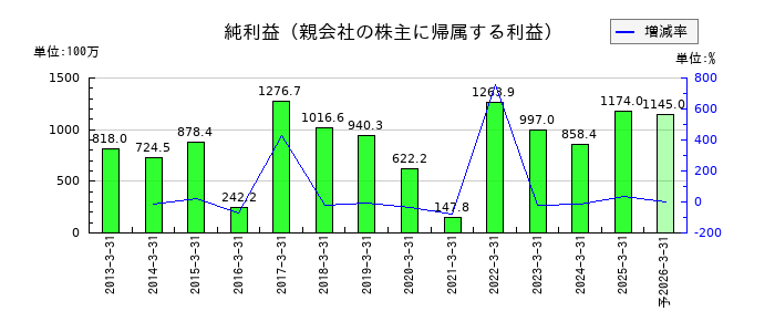 アサガミの通期の純利益推移