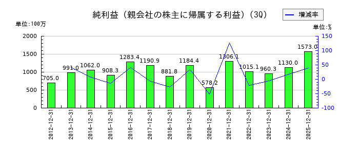 アサガミの第3四半期の純利益推移