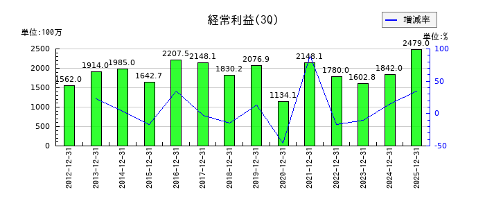 アサガミの第3四半期の経常利益推移