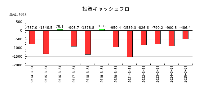 アサガミの投資キャッシュフロー推移
