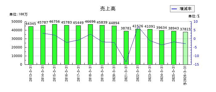 アサガミの通期の売上高推移