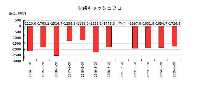 アサガミの財務キャッシュフロー推移