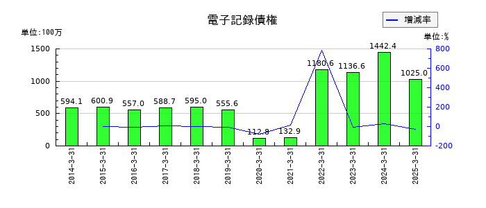 アサガミの電子記録債権の推移