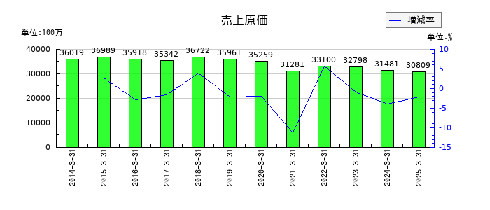 アサガミの売上原価の推移