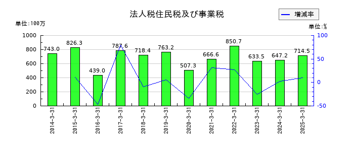 アサガミの法人税住民税及び事業税の推移