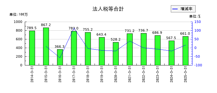 アサガミの法人税等合計の推移