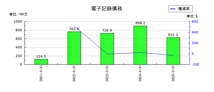 アサガミの電子記録債務の推移