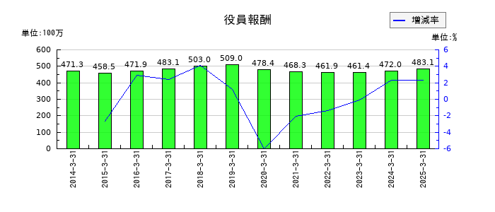 アサガミの役員報酬の推移