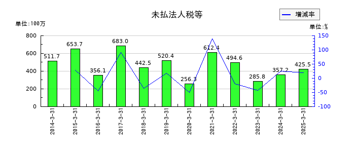 アサガミの未払法人税等の推移