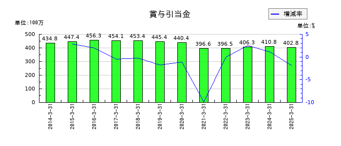 アサガミの賞与引当金の推移