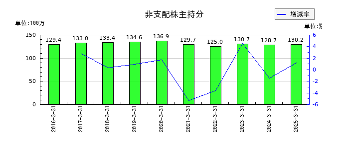 アサガミの非支配株主持分の推移