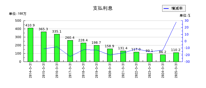 アサガミの支払利息の推移