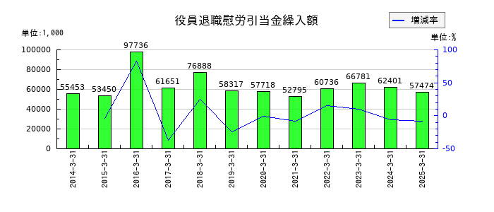 アサガミの役員退職慰労引当金繰入額の推移