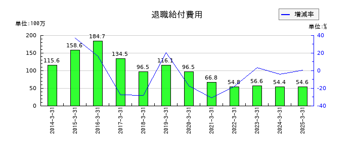 アサガミの退職給付費用の推移