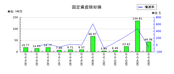 アサガミの固定資産除却損の推移