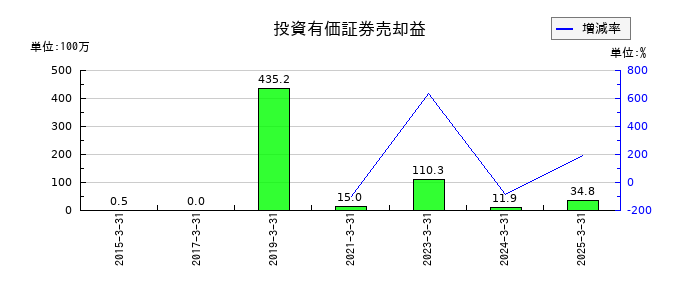 アサガミの投資有価証券売却益の推移